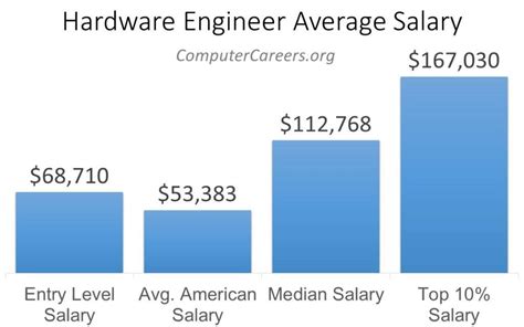 hardware engineer salary|computer hardware engineer salary chart.